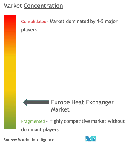 欧州熱交換器市場の集中度