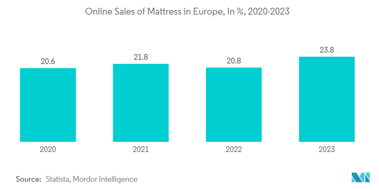 Europe Heated Mattress Pads Market: Online Sales of Mattress in Europe, In %, 2020-2023