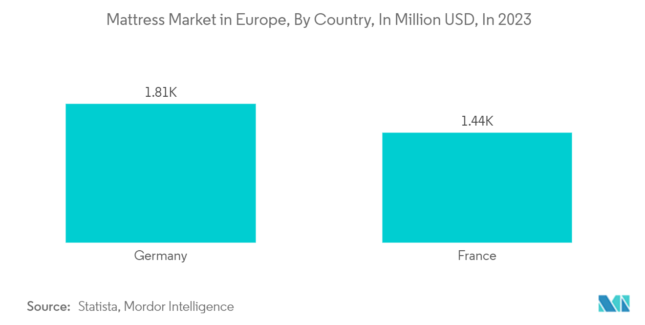Europe Heated Mattress Pads Market: Mattress Market in Europe, By Country, In Million USD, In 2023