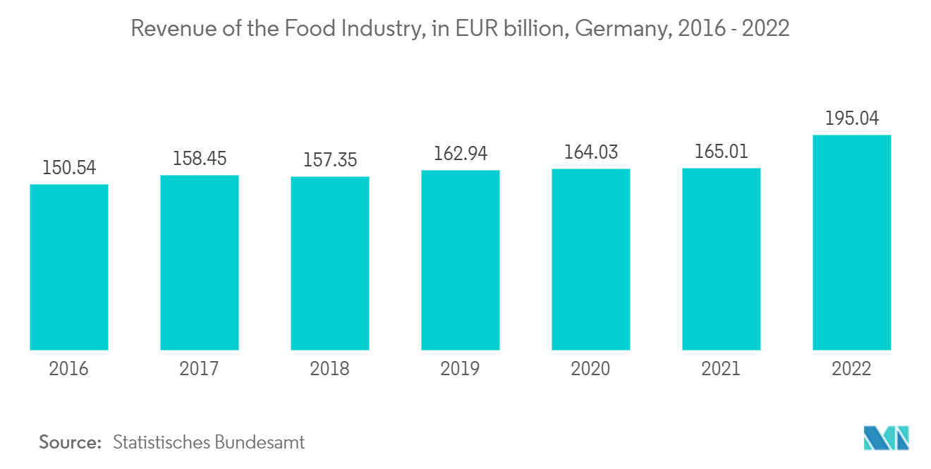유럽 ​​난방 장비 시장: 식품 산업 수익(2016억 유로, 독일, 2022~XNUMX년)