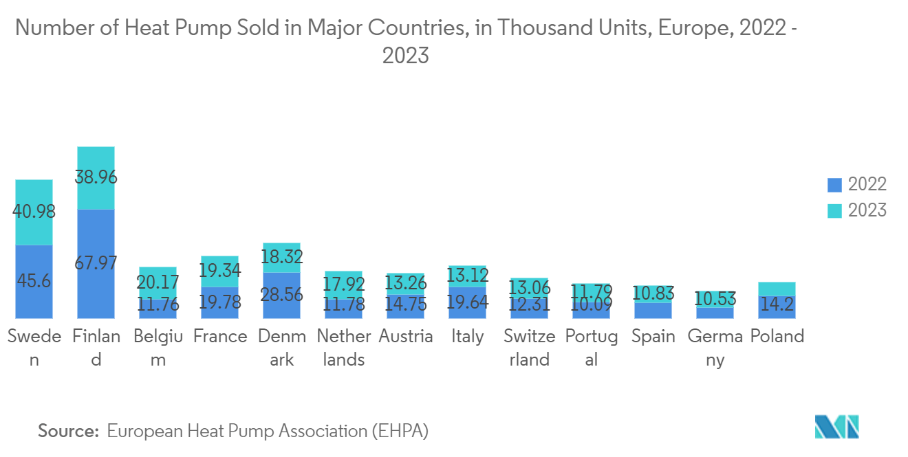 Europe Heating Equipment Market: Number of Heat Pump Sold in Major Countries, in Thousand Units, Europe, 2022 - 2023