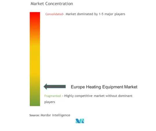 Europe Heating Equipment Market Concentration