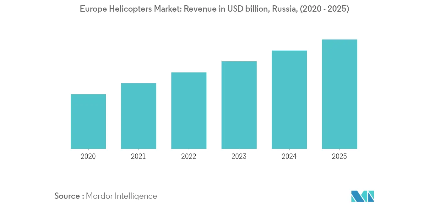 Crecimiento del mercado europeo de helicópteros