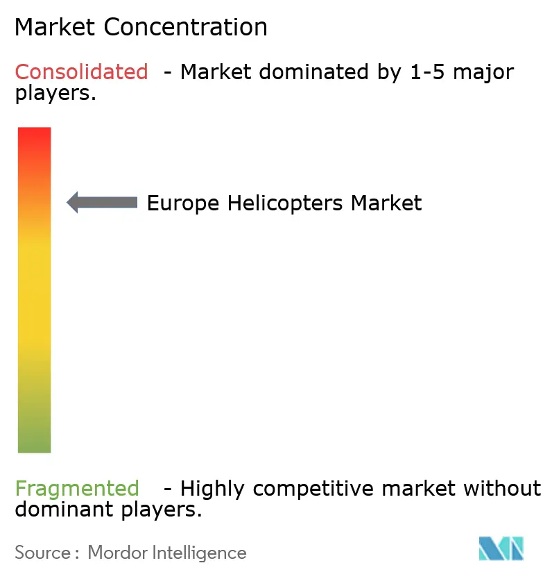 Europe Helicopters Market