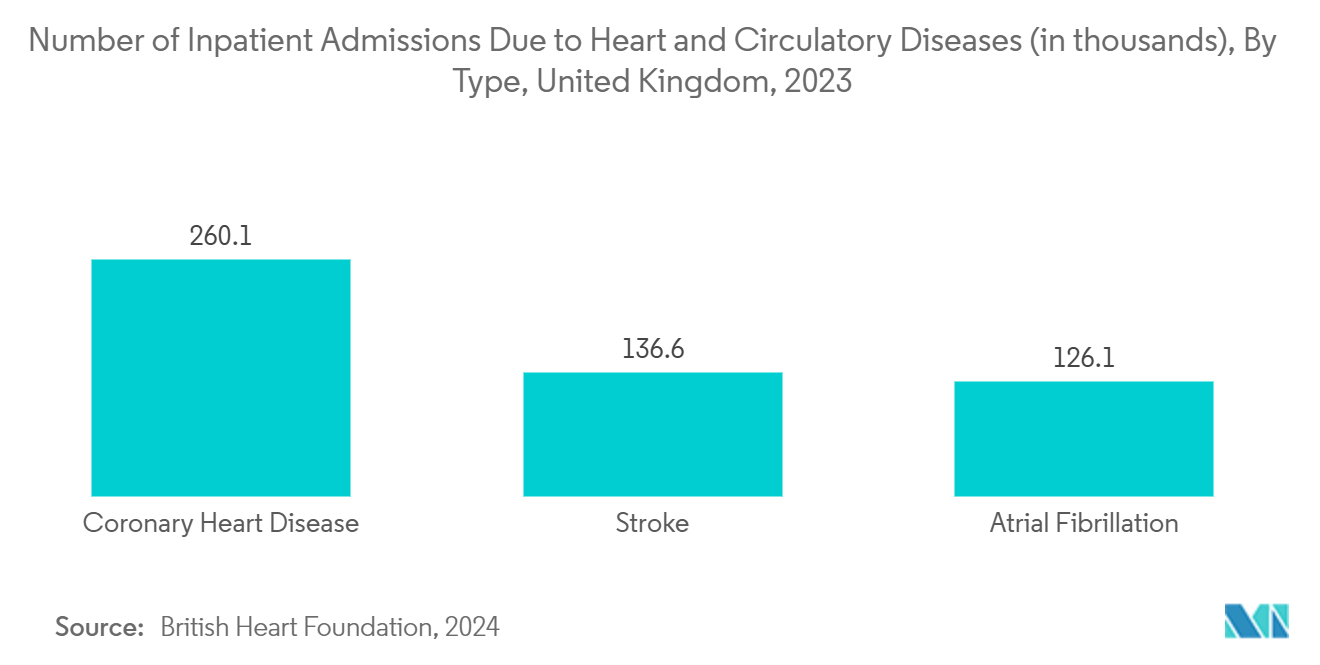 Europe Heparin Market: Number of Inpatient Admissions Due to Heart and Circulatory Diseases (in thousands), By Type, United Kingdom, 2023