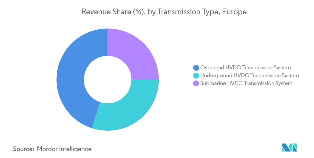Participação na Receita (%), por Tipo de Transmissão, Europa