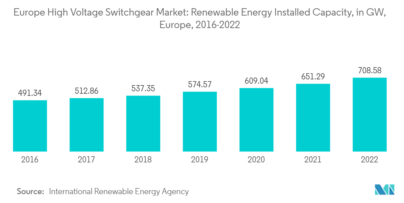 欧州高圧開閉装置市場 - 再生可能エネルギー設備容量（GW）、欧州、2016-2022年