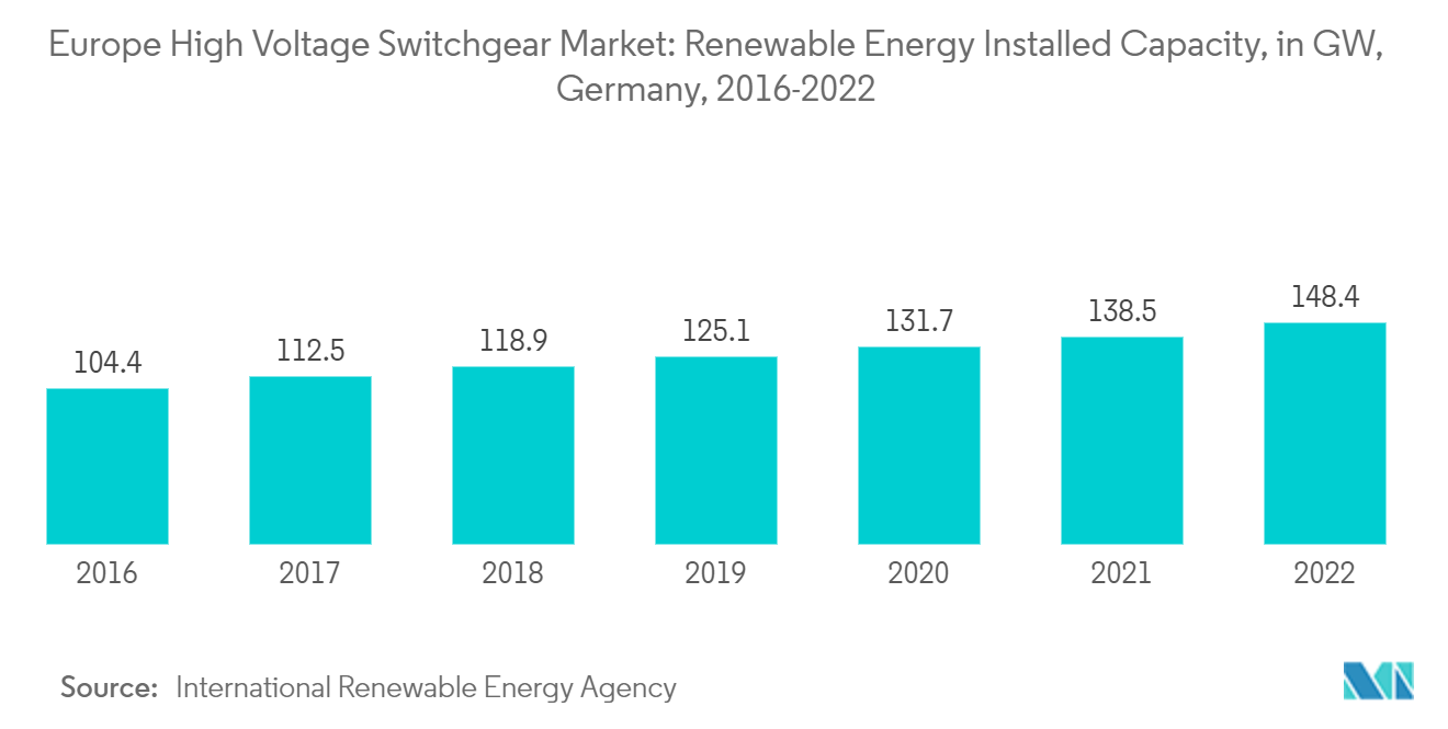 欧州高圧開閉装置市場-再生可能エネルギー設備容量（GW）、ドイツ、2016-2022年