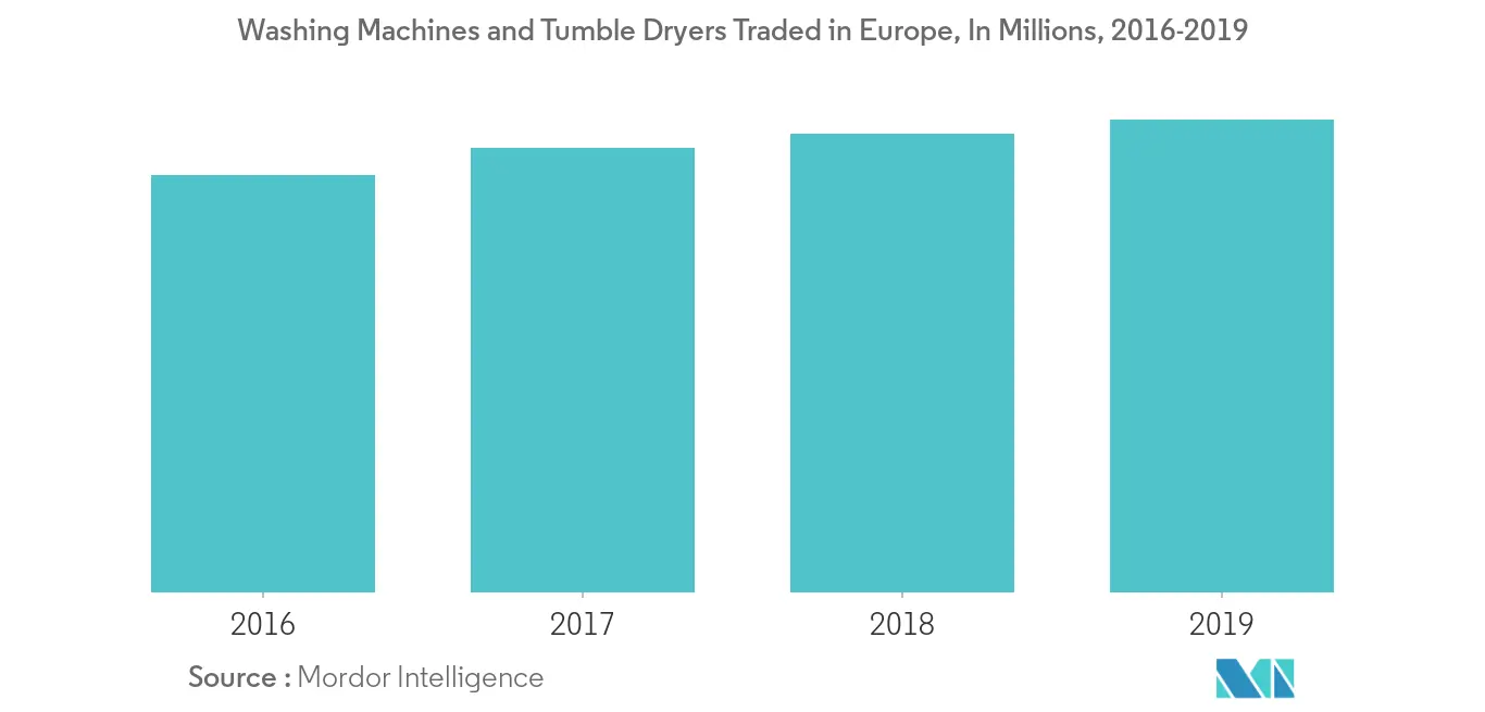 EUROPE HOME APPLIANCES MARKET 2