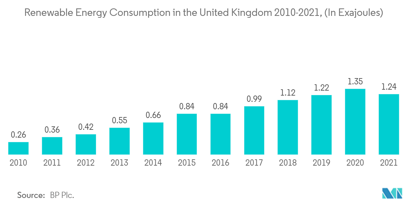 Mercado de sistemas de gestión de energía para el hogar de Europa consumo de energía renovable en el Reino Unido 2010-2021, (en Exajulios)