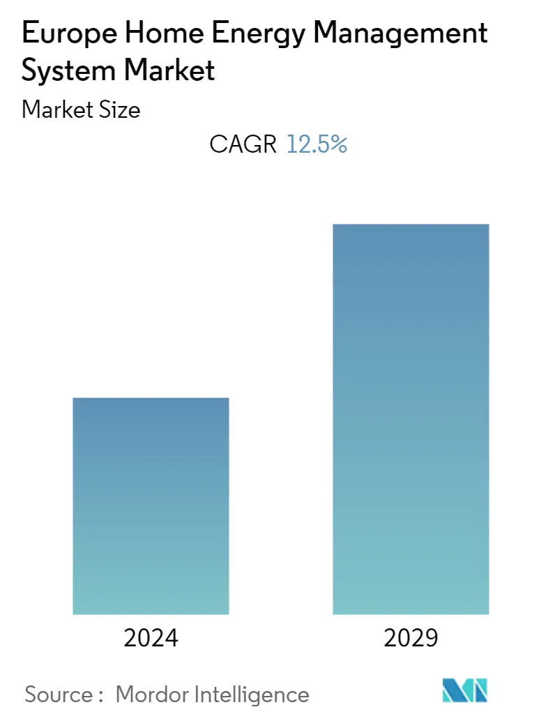 Europe Home Energy Management System Market Summary