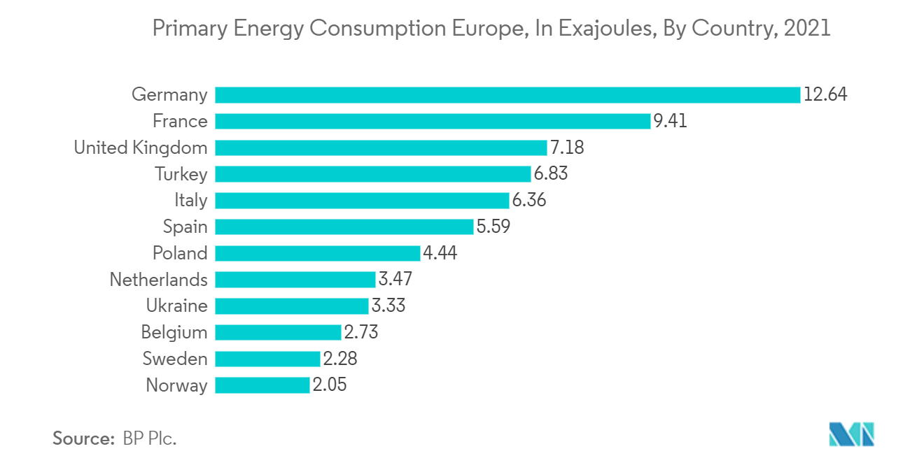 Europa Home Energy Management System Market Consumo de Energia Primária Europa, Em Exajoules, Por País, 2021