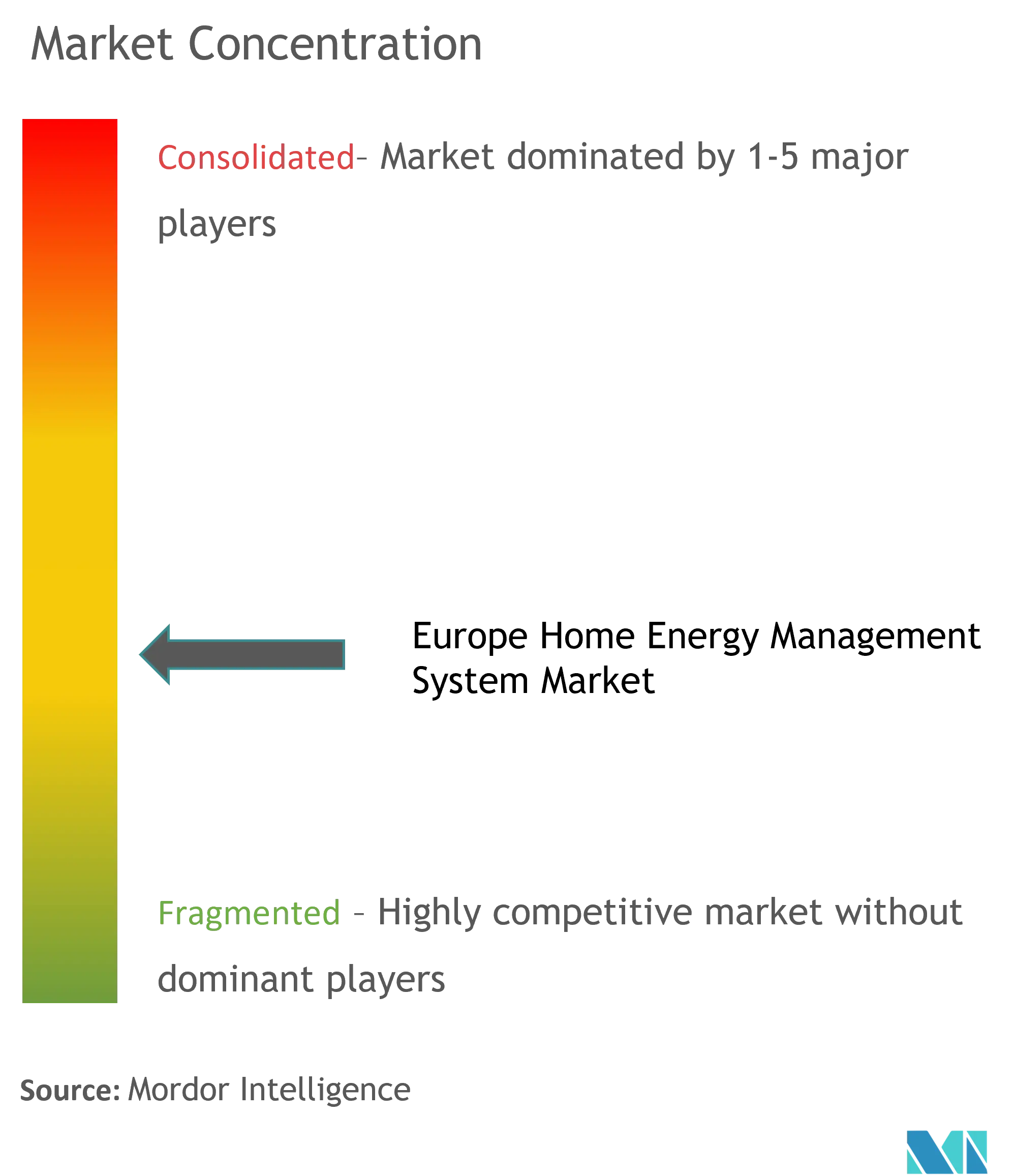 Europe Home Energy Management System Market Concentration