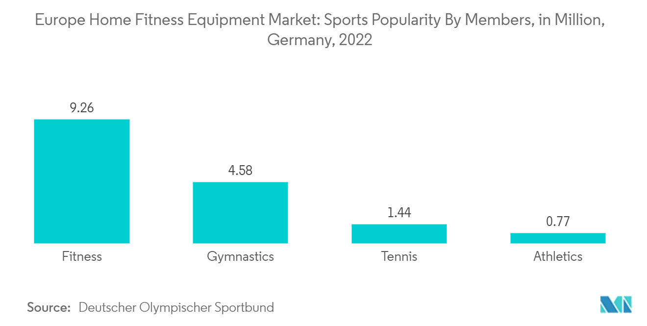 Europa-Markt für Heimfitnessgeräte Sportpopularität nach Mitgliedern, in Millionen, Deutschland, 2022