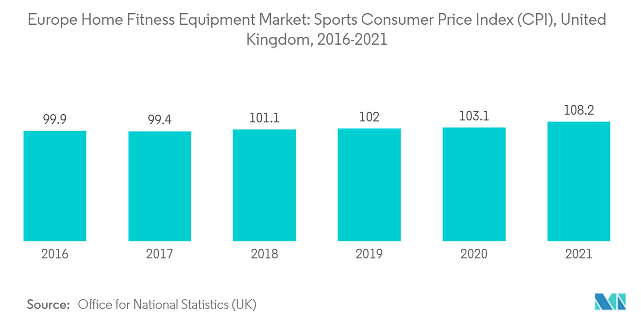 Europe Home Fitness Equipment Market : Sports Consumer Price Index (CPI), United Kingdom, 2016-2021
