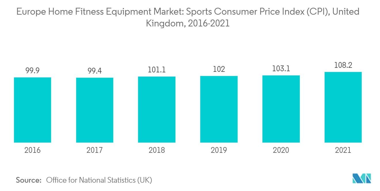 欧洲家用健身器材市场：英国体育消费价格指数 (CPI)，2016-2021