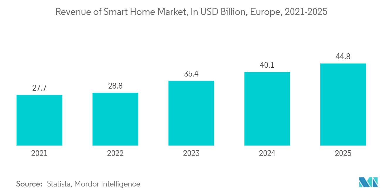 Europe Home Furniture Market: Revenue of Smart Home Market, In USD Billion, Europe, 2021-2025