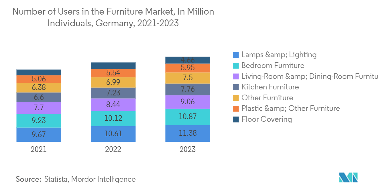 Europe Home Furniture Market: Number of Users in the Furniture Market, In Million Individuals, Germany, 2021-2023
