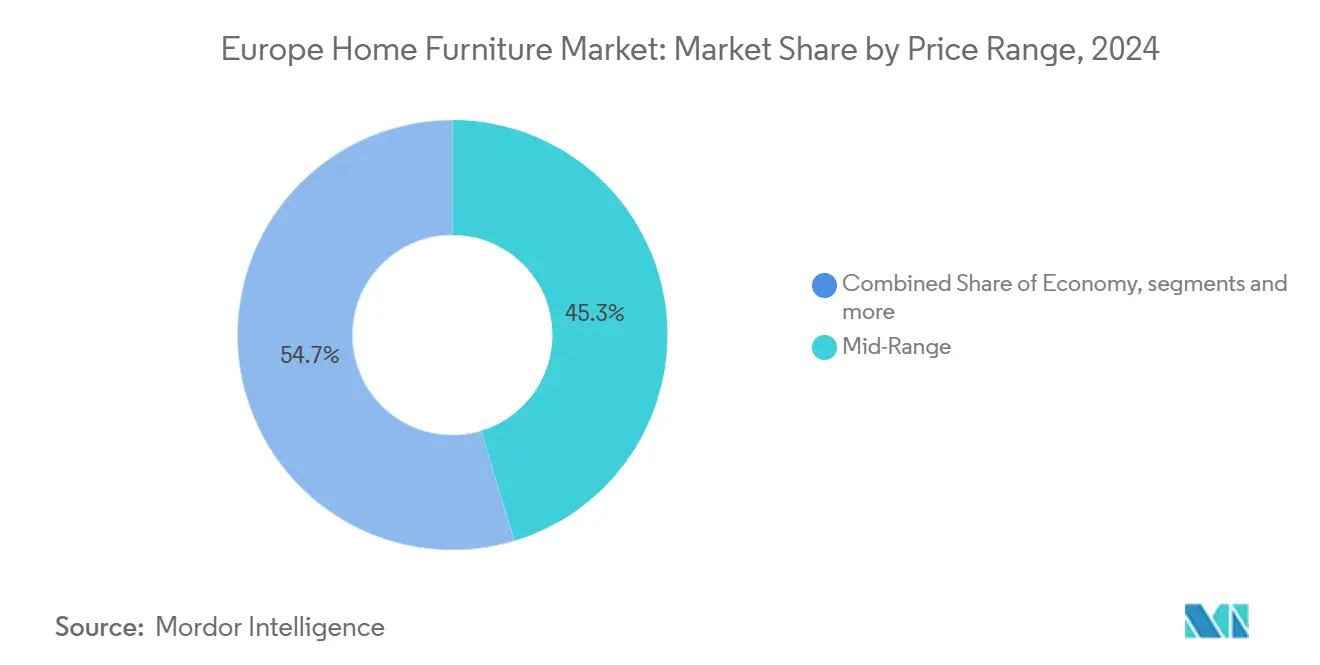 Europe Home Furniture Market: Market Share by Price Range