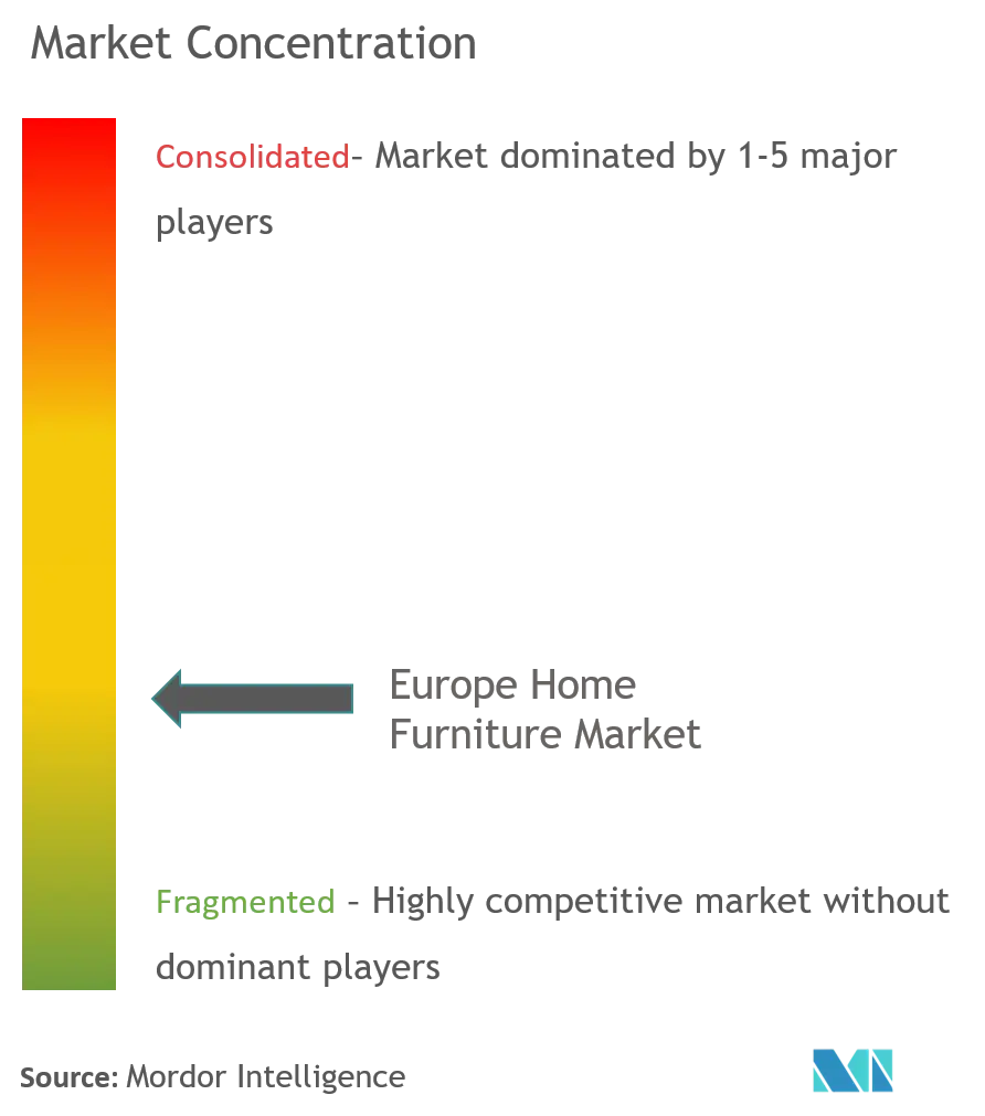 Europe Home Furniture Market Concentration