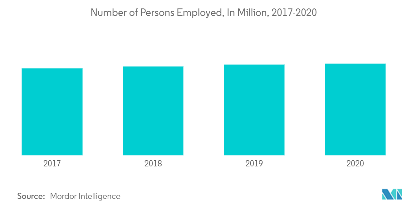 Number of Persons Employed