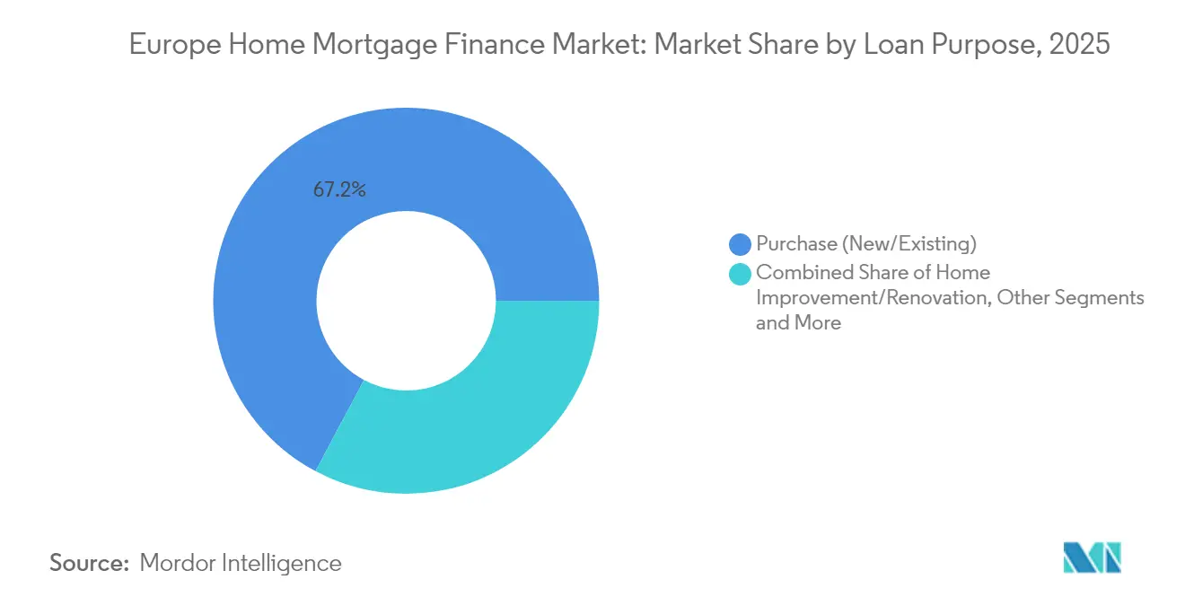 Europe Home Mortgage Finance Market: Market Share by Loan Purpose, 2025
