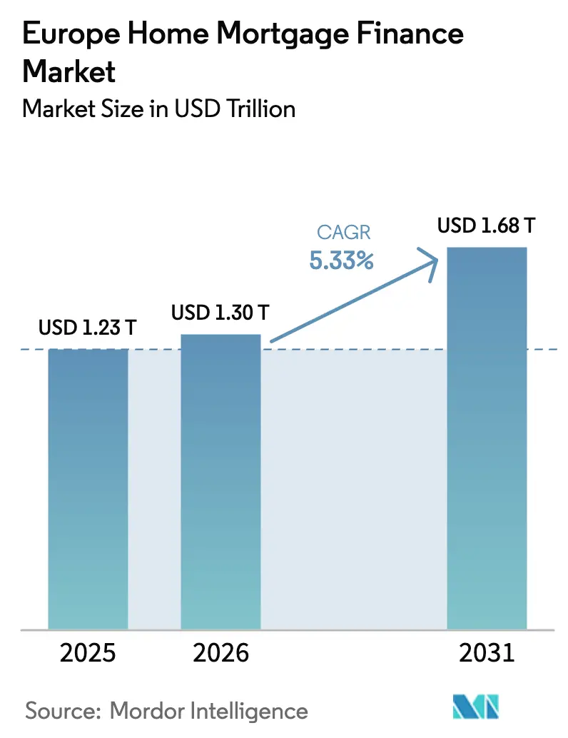 Europe Home Mortgage Finance Market (2025 - 2030)