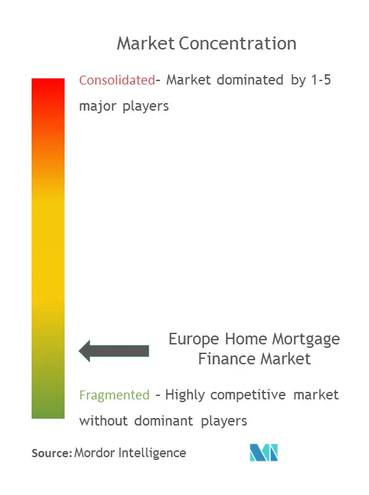 Financiación hipotecaria en EuropaConcentración del Mercado