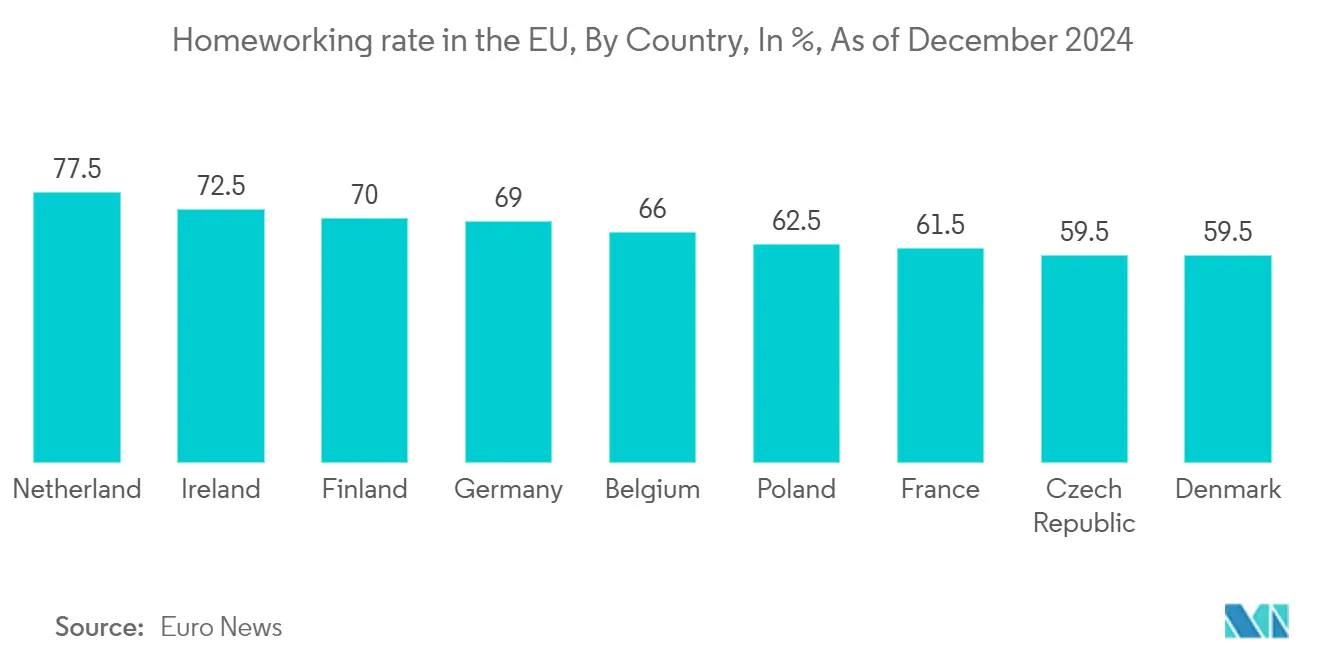 欧州のホームオフィス家具市場EUの在宅勤務率（国別）：単位：％、2024年12月現在