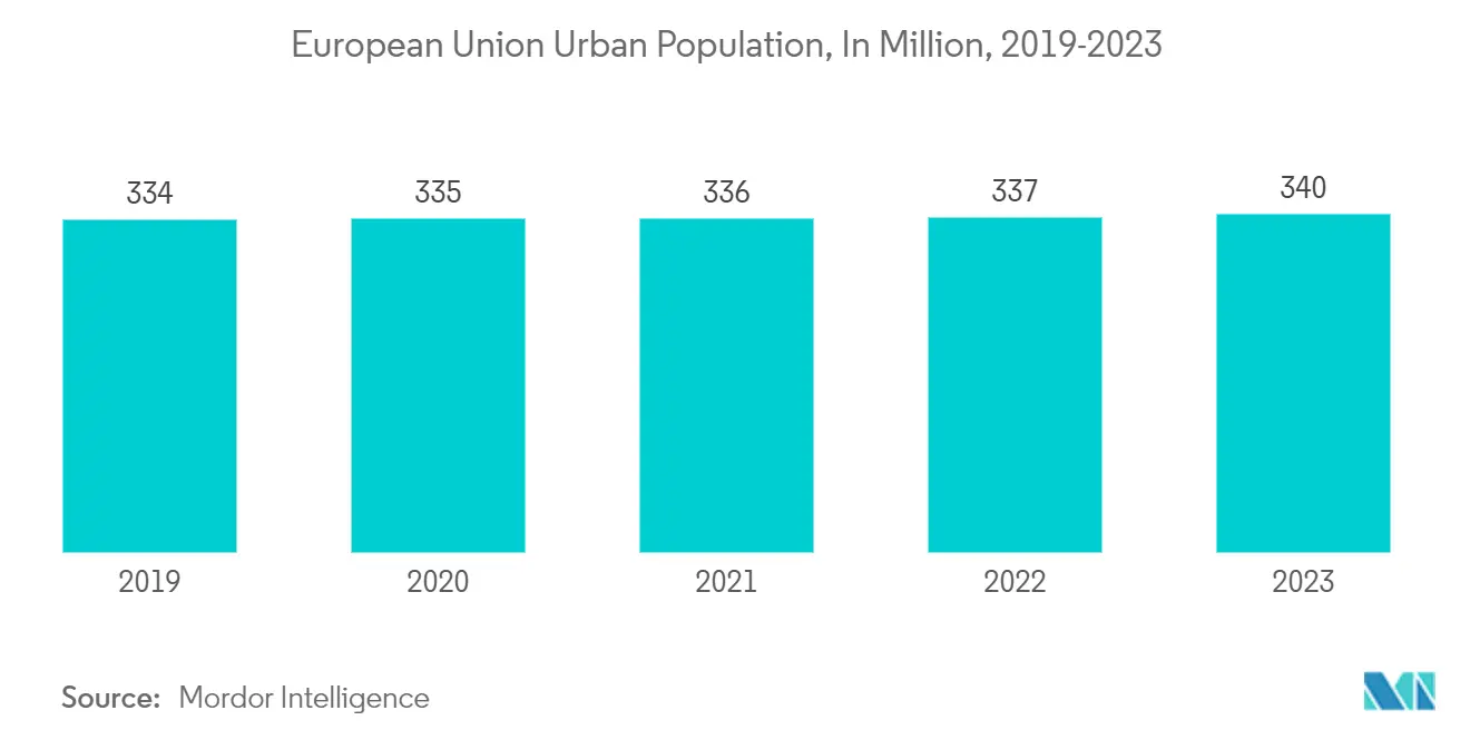 欧州のホームオフィス家具市場 欧州連合の都市人口（百万人）（2019-2023年