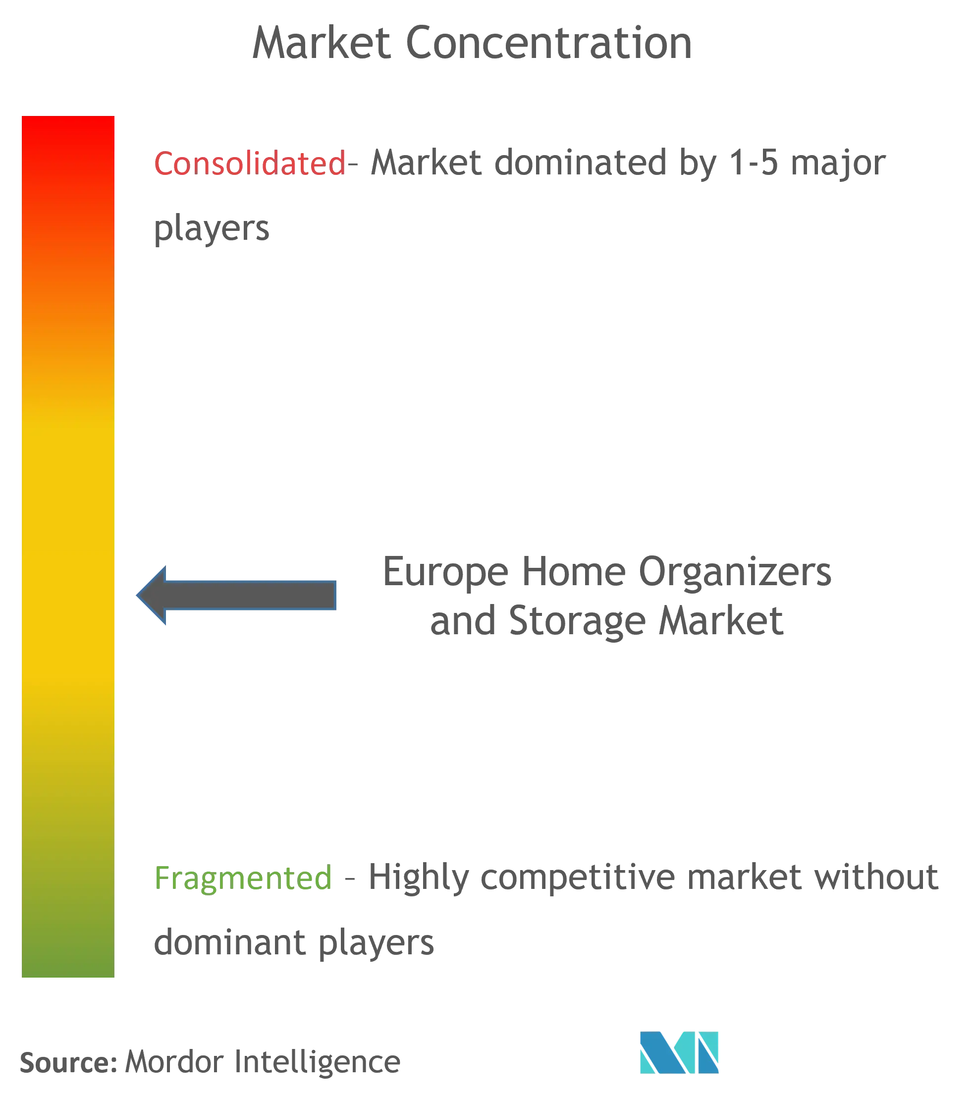 Europe Home Organizers and Storage Market Concentration