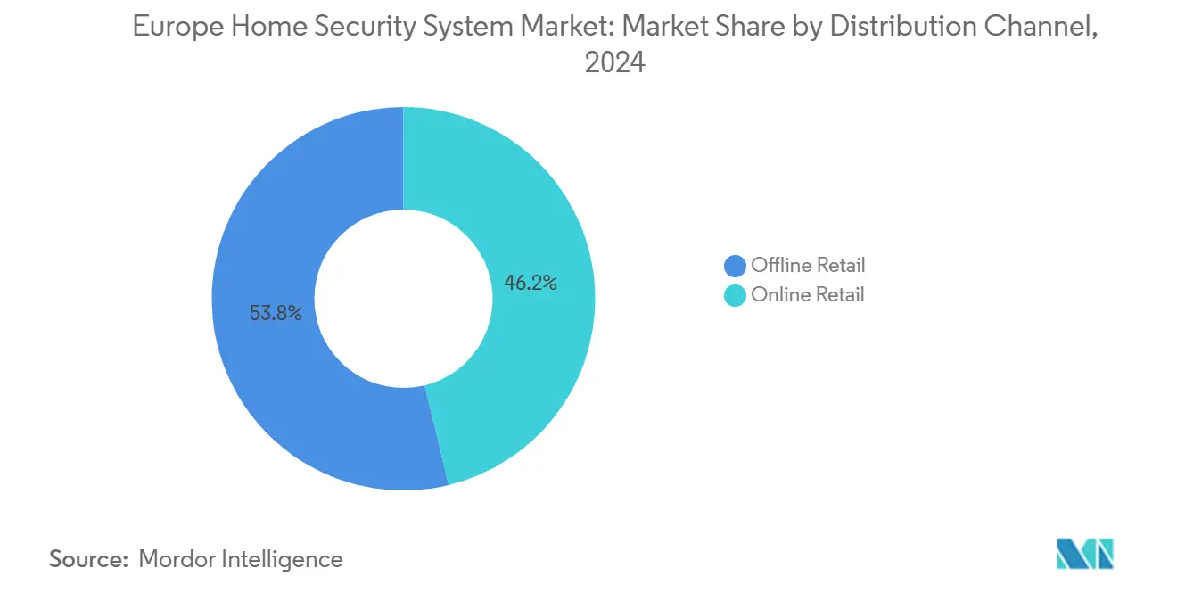 Europe Home Security System Market: Market Share by Distribution Channel