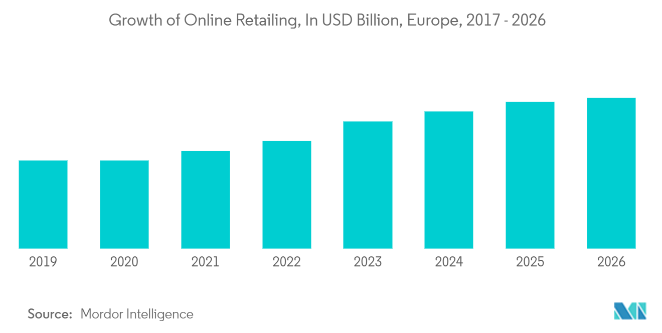 欧州ホームテキスタイル市場-オンライン小売の成長（単位：10億米ドル、欧州、2017年～2026年