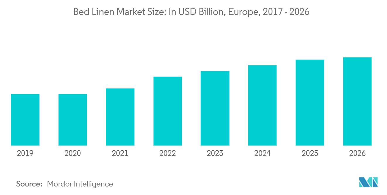 欧州のホームテキスタイル市場（単位：USD Billion 欧州、2017年～2026年