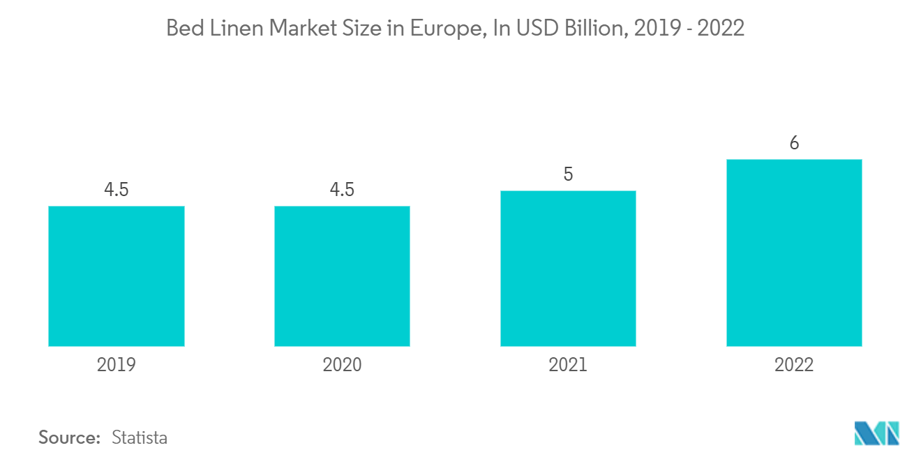 Europe Home Textile Market : Bed Linen Market Size in Europe, In USD Billion, 2019 - 2022
