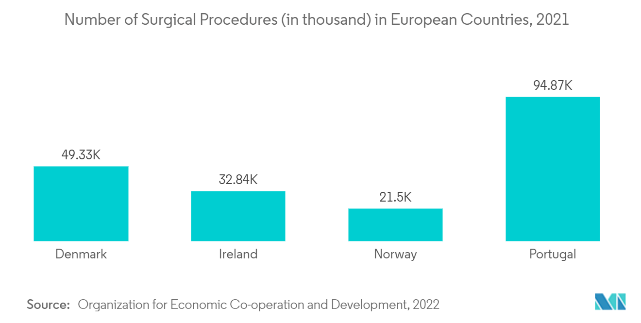 欧洲医院用品市场：2021 年欧洲国家的外科手术数量（以千计）