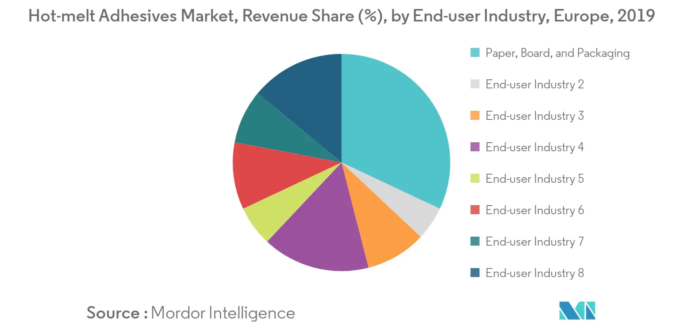 Hot-melt Adhesives Market, Revenue Share (%), by End-user Industry, Europe, 2019