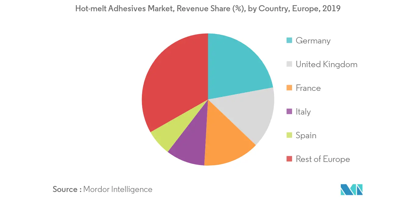 Hot-melt Adhesives Market, Revenue Share (%), by Country, Europe, 2019