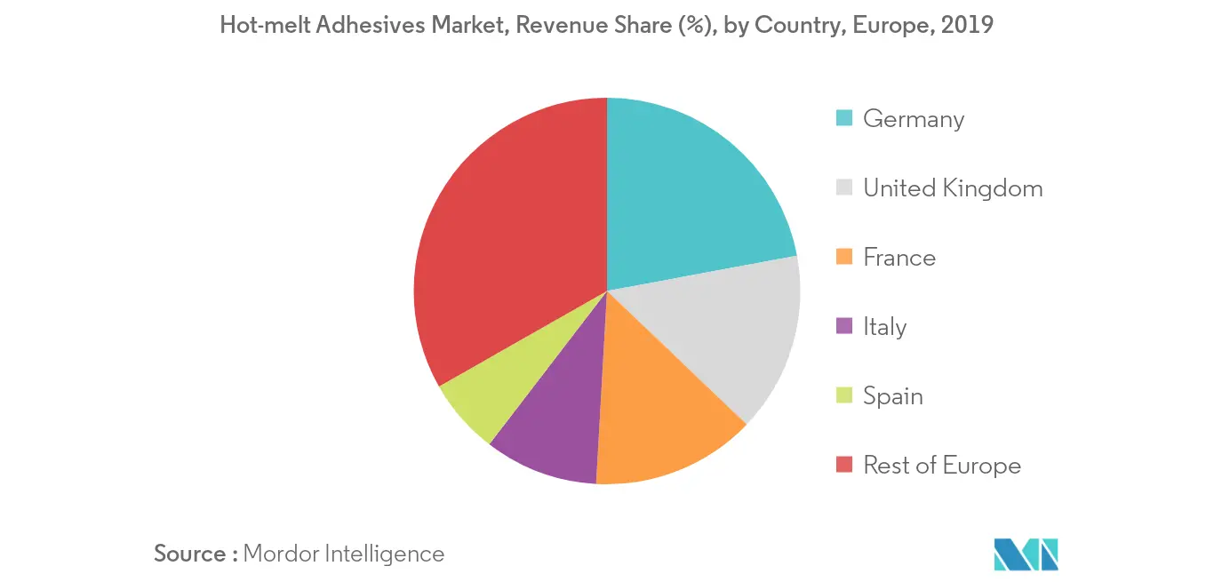 Mercado de adhesivos termofusibles, participación en los ingresos (%), por país, Europa, 2019