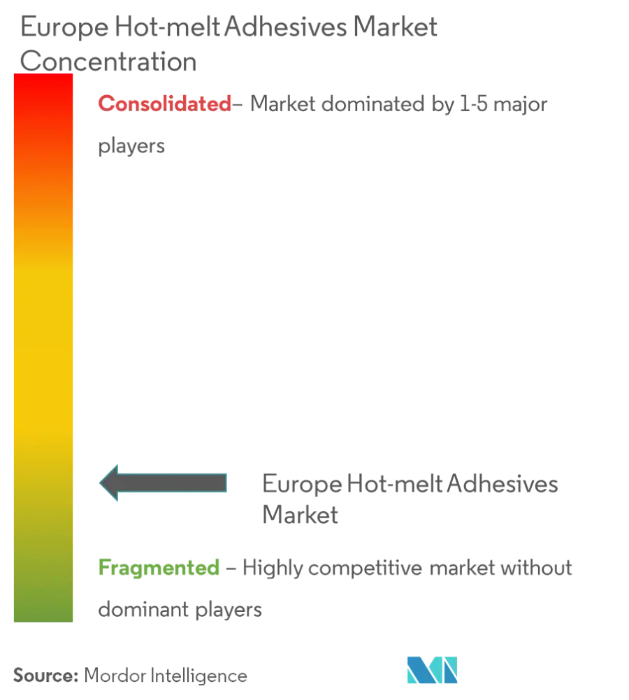 Concentración del mercado europeo de adhesivos termofusibles