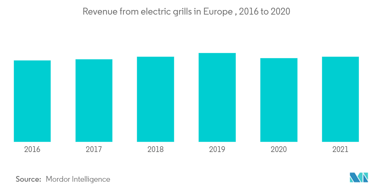 Europe House Electric Grills Market 1