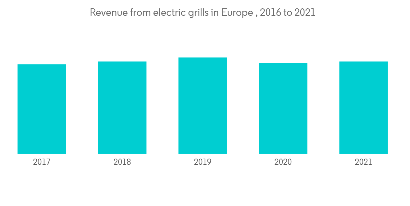 The Rising Popularity of Electric Grills in the Market: Sizzling