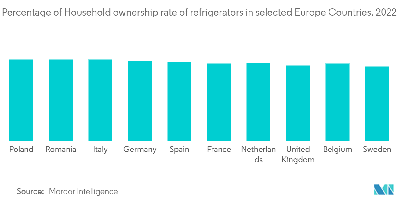 ヨーロッパの家庭用冷蔵庫市場欧州主要国の家庭用冷蔵庫保有率（2022年