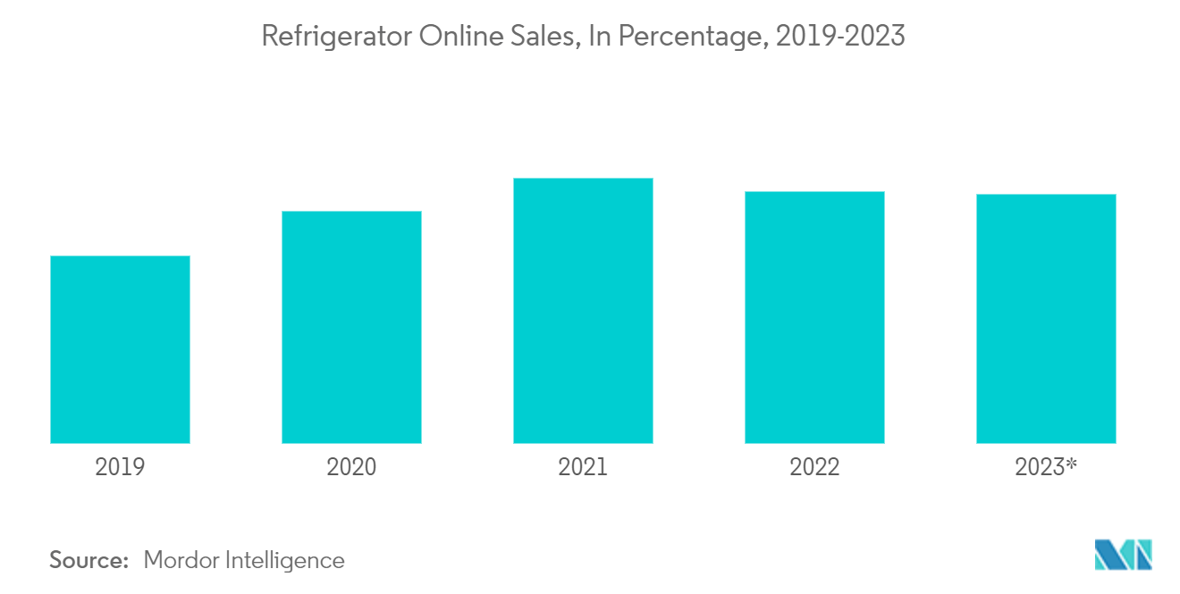 Europe Household Side By Side Refrigerator Market: Refrigerator Online Sales, In Percentage, 2019-2023
