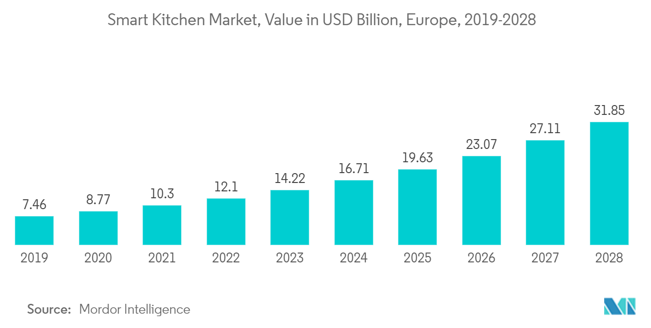 Europe Household Side By Side Refrigerator Market: Smart Kitchen Market, Value in USD Billion, Europe, 2019-2028