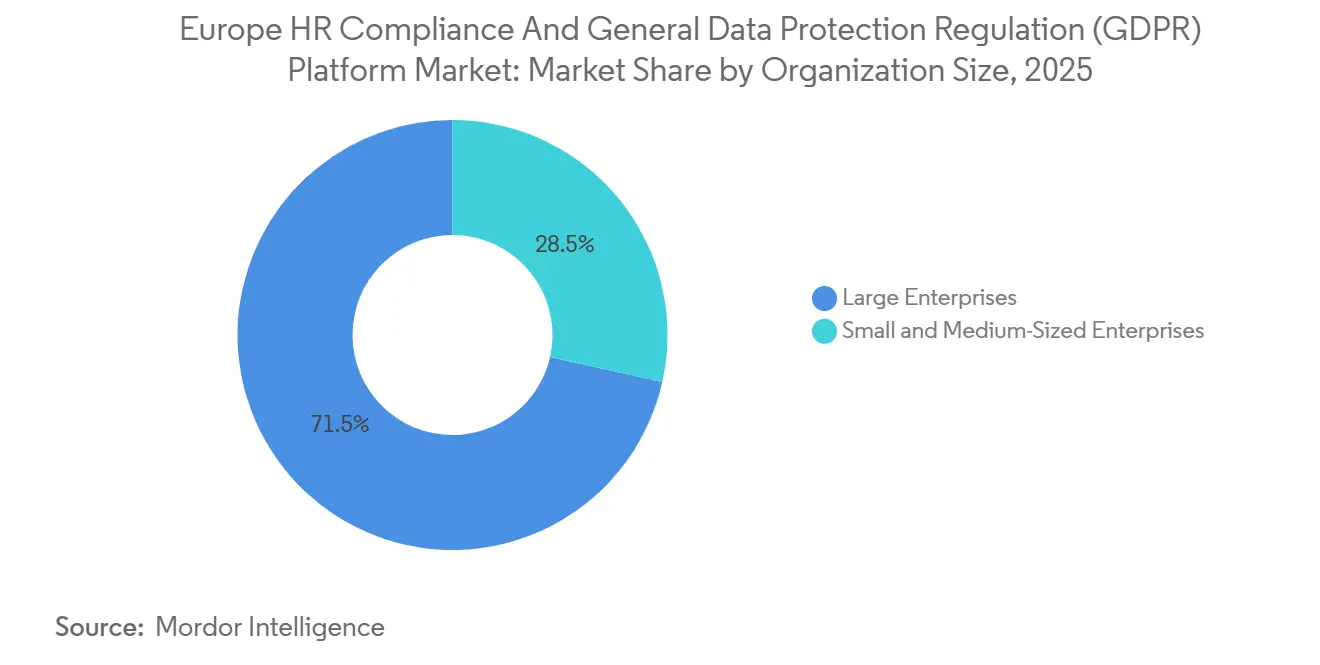 Europe HR Compliance And General Data Protection Regulation (GDPR) Platform Market: Market Share by Organization Size