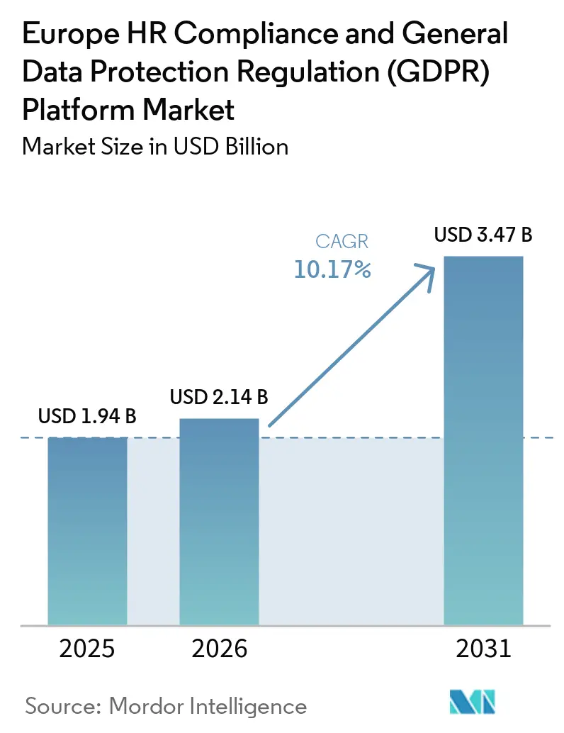 Europe HR Compliance And General Data Protection Regulation (GDPR) Platform Market (2026 - 2031)