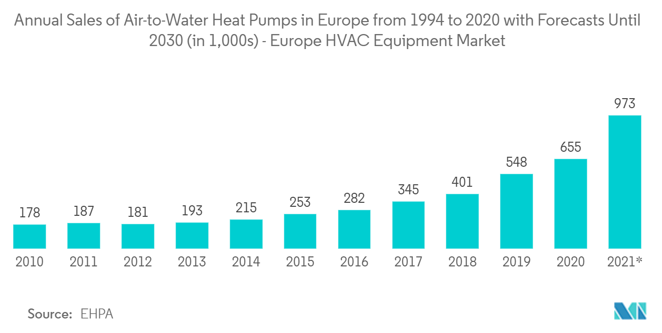 Mercado europeu de equipamentos HVAC