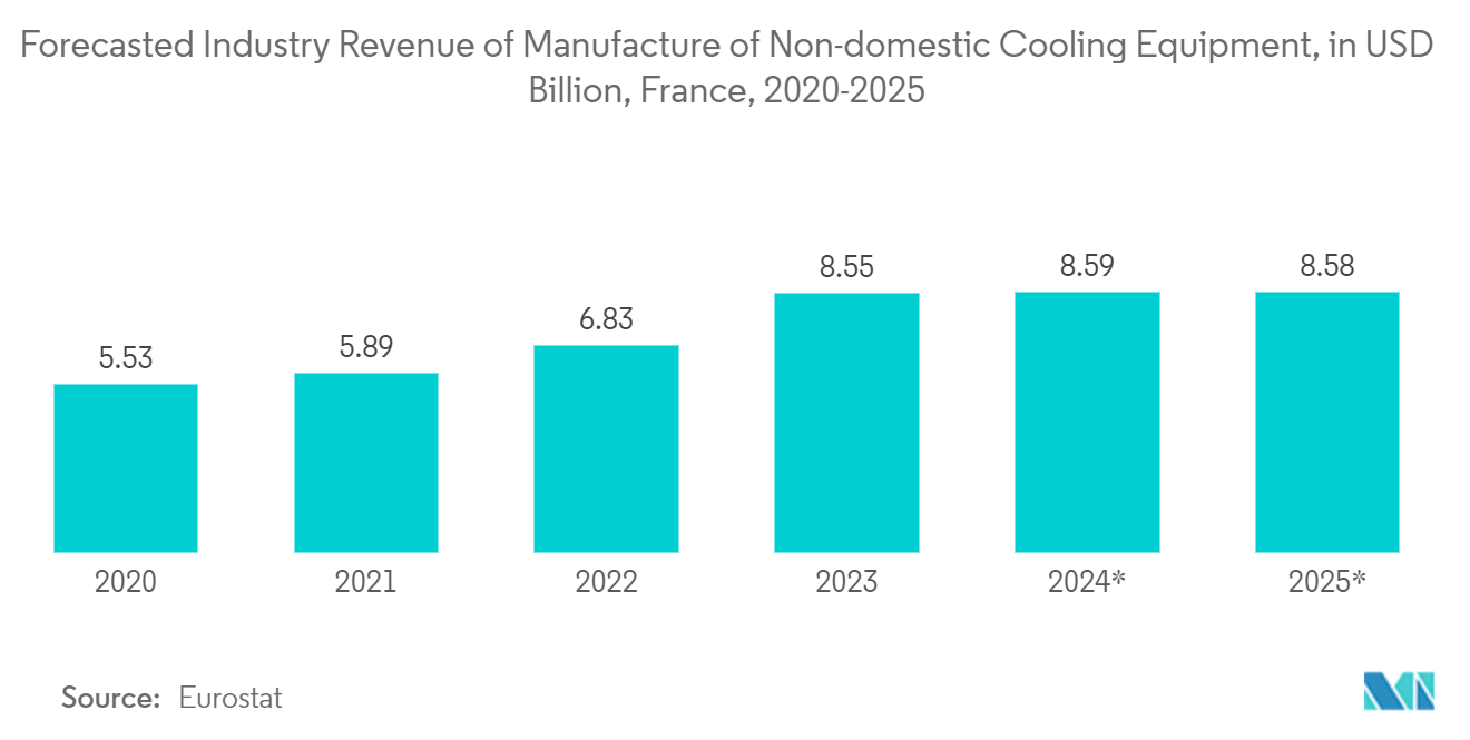 유럽 ​​HVAC 시장: 2020-2025년 프랑스 외 가정용 냉각 장비 제조 산업 수익 예측(XNUMX억 달러)