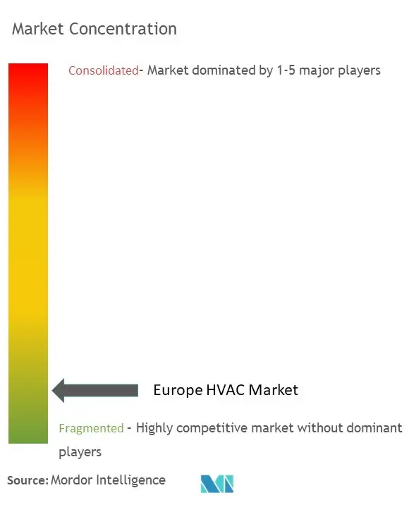 Europe HVAC Market Concentration